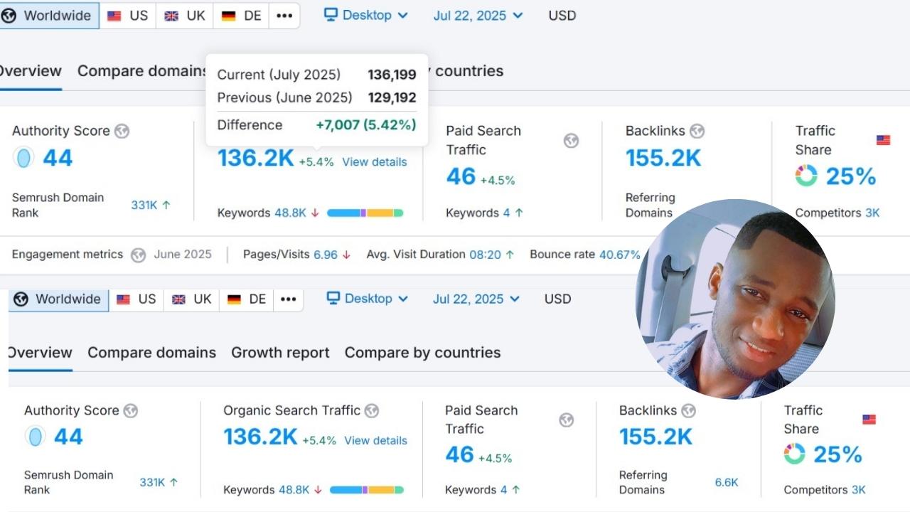 How We Helped OneClickDrive Grow to 136K+ Organic Visitors in Just One Month