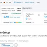 Metric Before After Growth Organic Traffic 2,657 3,478 +30.9% increase Ranking Keywords — 7,600 Significant visibility gain Page Speed Score 62 91 Improved mobile performance Bounce Rate — [Insert] Reduced with UX fixes Verified by Google Analytics & SEMrush, July 2025